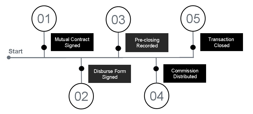 Office Process